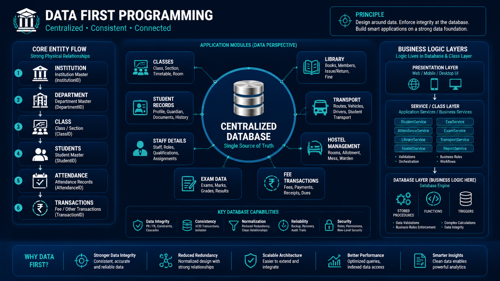 I-School Database Relation